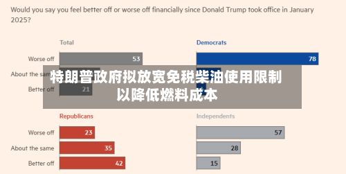 特朗普政府拟放宽免税柴油使用限制 以降低燃料成本