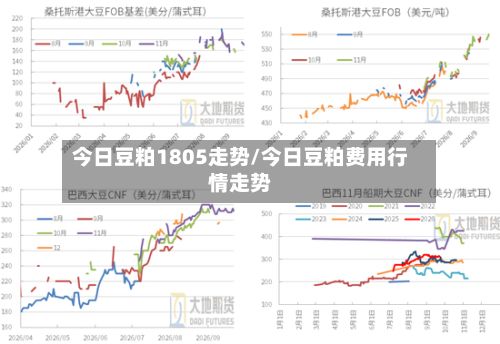 今日豆粕1805走势/今日豆粕费用行情走势