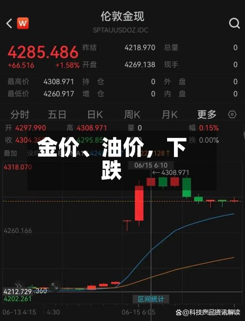 金价、油价，下跌