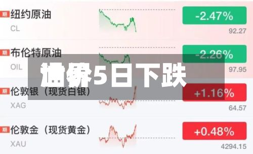 世界油价5日下跌