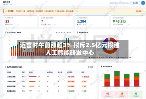 迈富时午前涨超3% 拟斥2.5亿元投建人工智能研发中心-第2张图片