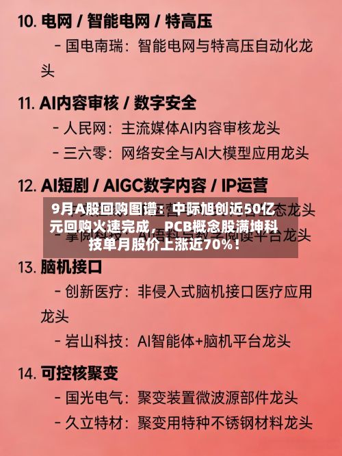 9月A股回购图谱：中际旭创近50亿元回购火速完成，PCB概念股满坤科技单月股价上涨近70%！-第2张图片