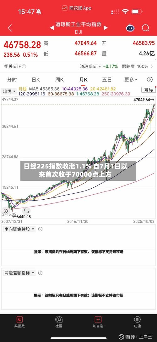 日经225指数收涨1.1% 自7月1日以来首次收于70000点上方-第2张图片