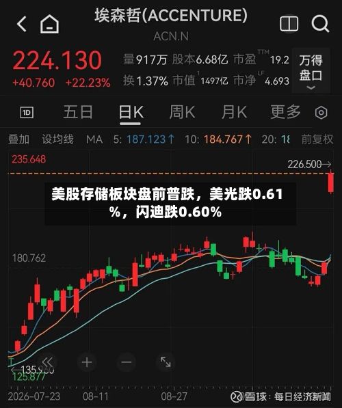 美股存储板块盘前普跌	，美光跌0.61%，闪迪跌0.60%-第2张图片