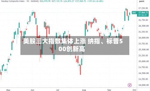 美股三大指数集体上涨 纳指、标普500创新高-第1张图片
