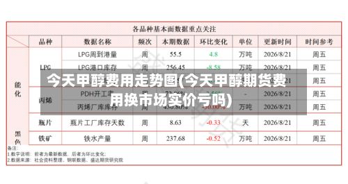 今天甲醇费用走势图(今天甲醇期货费用换市场实价亏吗)