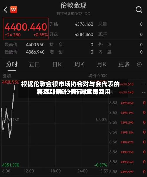 根据伦敦金银市场协会对与会代表的调查：预计一年内黄金费用将达到5013美元/盎司