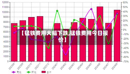 【锰铁费用大幅下跌,锰铁费用今日报价】