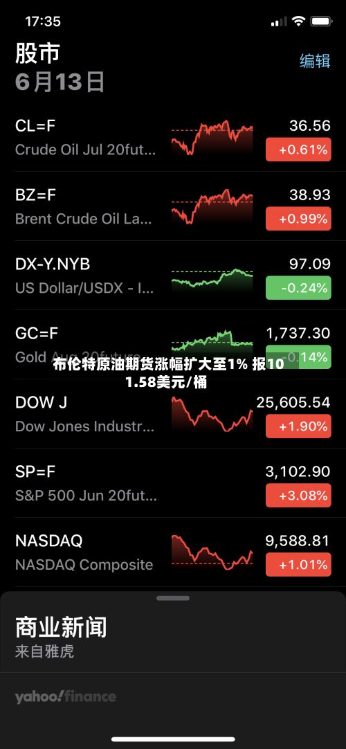 布伦特原油期货涨幅扩大至1% 报101.58美元/桶