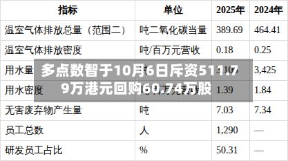 多点数智于10月6日斥资511.79万港元回购60.74万股-第2张图片