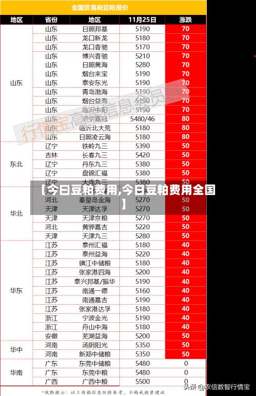 【今曰豆粕费用,今日豆粕费用全国】