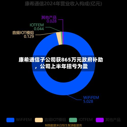 康希通信子公司获865万元政府补助	，公司上半年扭亏为盈-第3张图片
