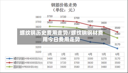 螺纹钢历史费用走势/螺纹钢钢材费用今日费用走势-第2张图片