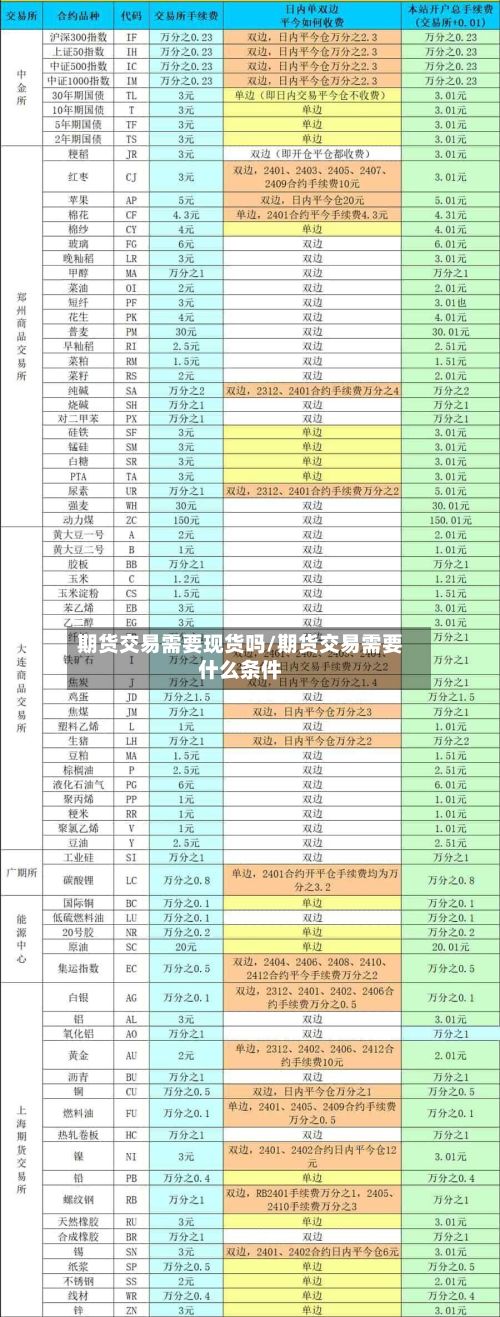 期货交易需要现货吗/期货交易需要什么条件
