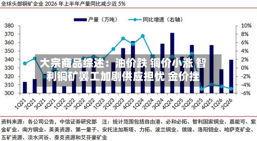 大宗商品综述：油价跌 铜价小涨 智利铜矿罢工加剧供应担忧 金价挫-第1张图片