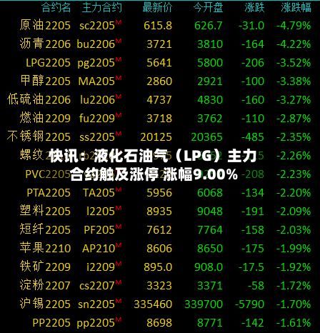 快讯：液化石油气（LPG）主力合约触及涨停 涨幅9.00%-第2张图片