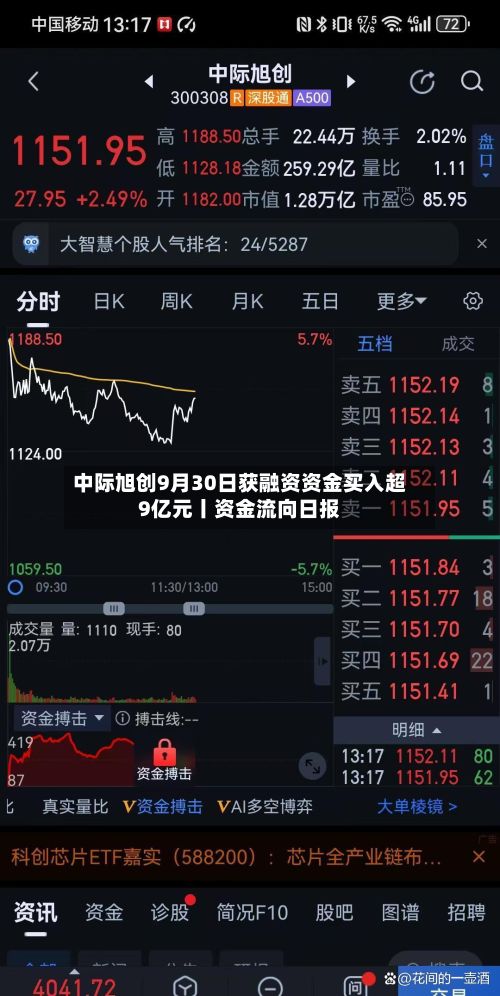 中际旭创9月30日获融资资金买入超9亿元丨资金流向日报-第2张图片