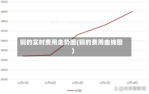铜的实时费用走势图(铜的费用曲线图)