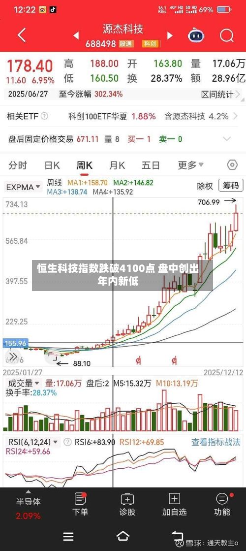 恒生科技指数跌破4100点 盘中创出年内新低