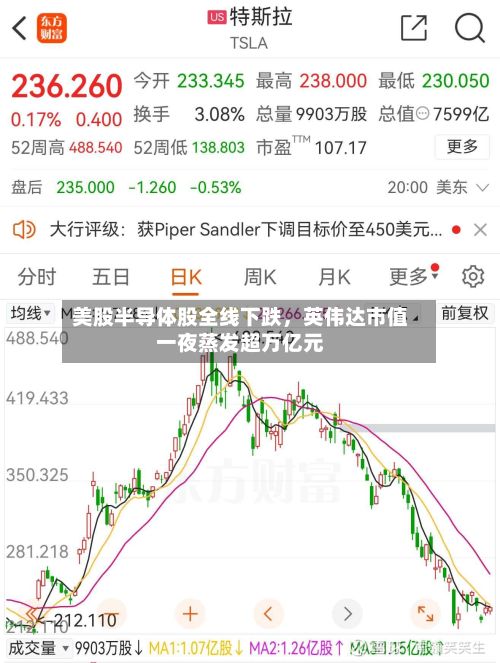 美股半导体股全线下跌，英伟达市值一夜蒸发超万亿元-第3张图片