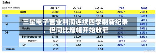 三星电子营业利润连续四季刷新纪录，但同比增幅开始收窄-第2张图片