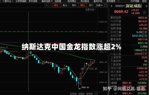 纳斯达克中国金龙指数涨超2%