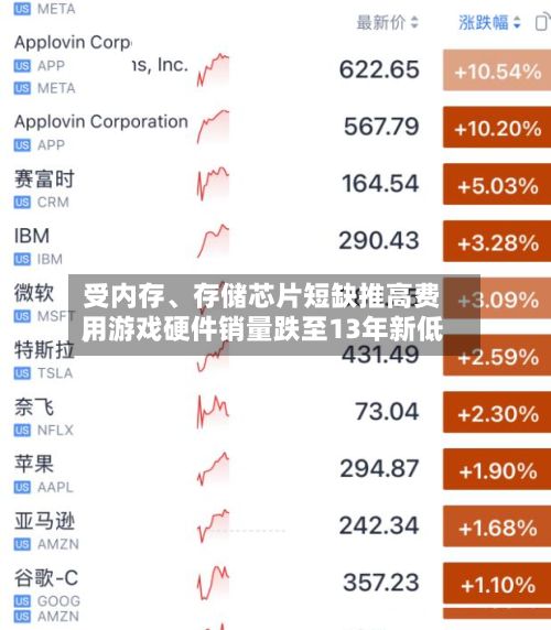 受内存、存储芯片短缺推高费用	，游戏硬件销量跌至13年新低-第2张图片