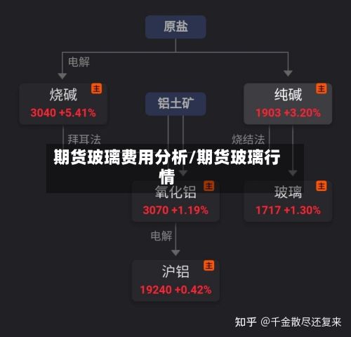 期货玻璃费用分析/期货玻璃行情-第2张图片