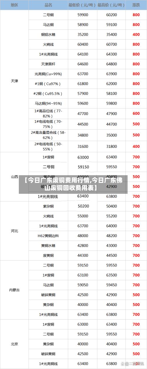 【今日广东废铜费用行情,今日广东佛山废铜回收费用表】