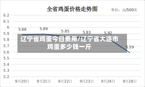 辽宁省鸡蛋今日费用/辽宁省大连市鸡蛋多少钱一斤