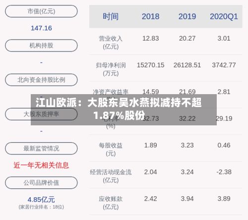 江山欧派：大股东吴水燕拟减持不超1.87%股份-第1张图片