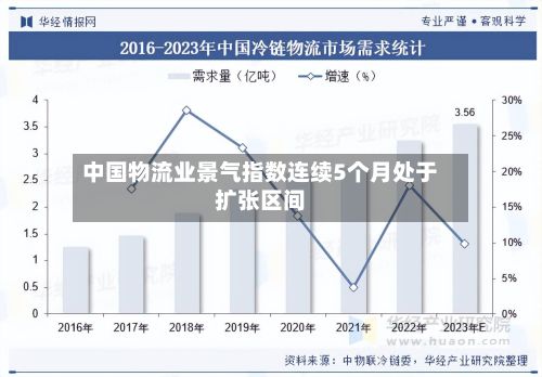 中国物流业景气指数连续5个月处于扩张区间-第2张图片