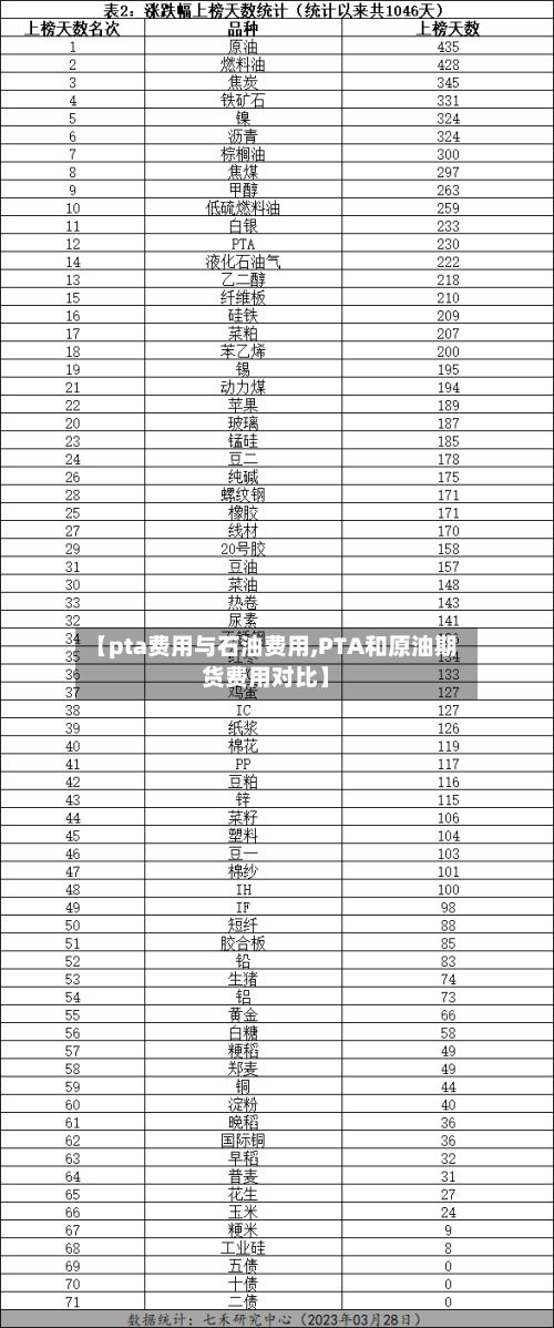 【pta费用与石油费用,PTA和原油期货费用对比】