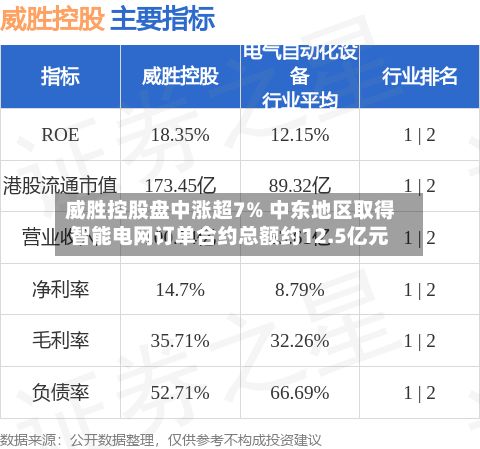 威胜控股盘中涨超7% 中东地区取得智能电网订单合约总额约12.5亿元-第2张图片