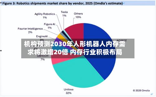 机构预测2030年人形机器人内存需求将激增20倍 内存行业积极布局-第2张图片
