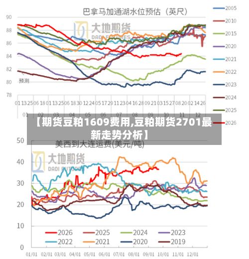 【期货豆粕1609费用,豆粕期货2701最新走势分析】