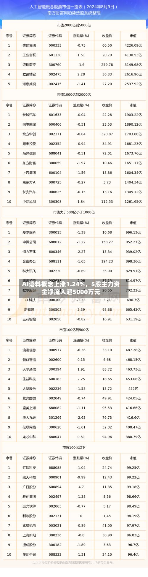AI语料概念上涨1.24%，5股主力资金净流入超5000万元-第2张图片