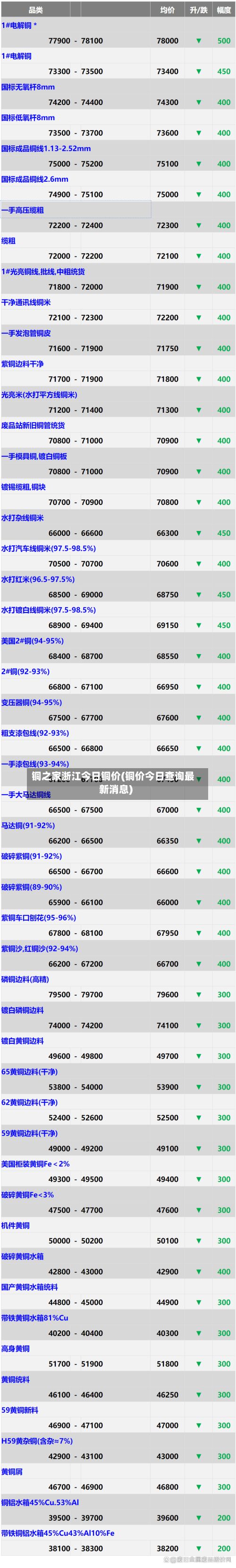 铜之家浙江今日铜价(铜价今日查询最新消息)