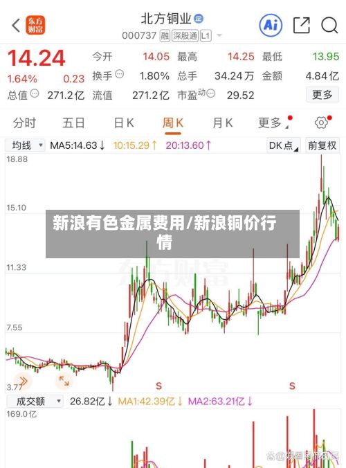 新浪有色金属费用/新浪铜价行情