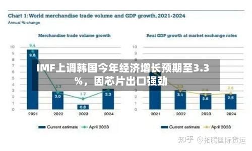 IMF上调韩国今年经济增长预期至3.3%，因芯片出口强劲