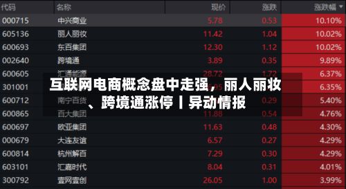 互联网电商概念盘中走强，丽人丽妆、跨境通涨停丨异动情报