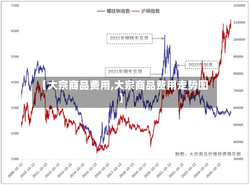【大宗商品费用,大宗商品费用走势图】