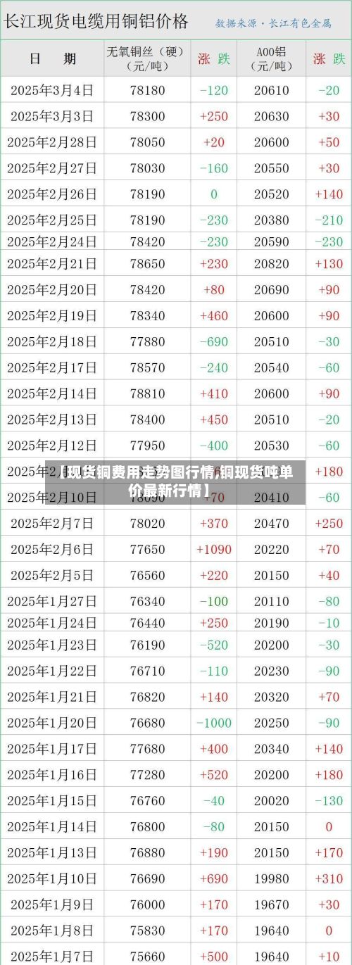 【现货铜费用走势图行情,铜现货吨单价最新行情】