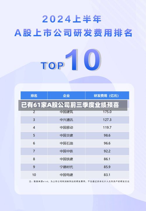 已有61家A股公司前三季度业绩预喜-第2张图片