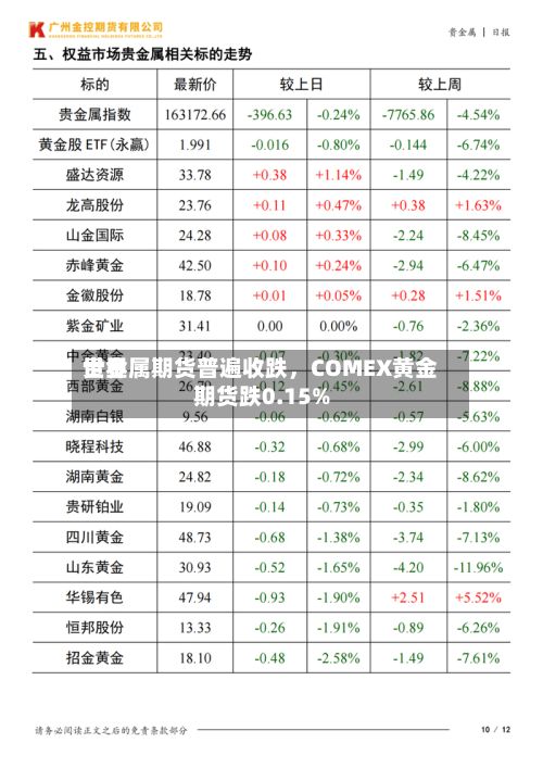 世界贵金属期货普遍收跌，COMEX黄金期货跌0.15%-第2张图片
