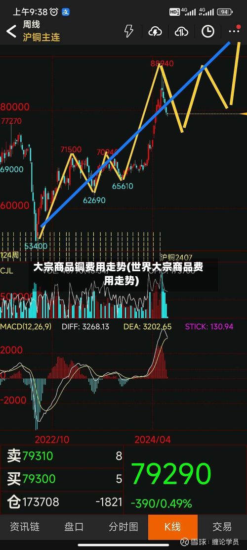大宗商品铜费用走势(世界大宗商品费用走势)
