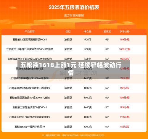 五粮液1618上涨1元 延续窄幅波动行情
