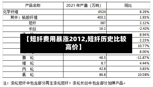 【短纤费用暴涨2012,短纤历史比较高价】