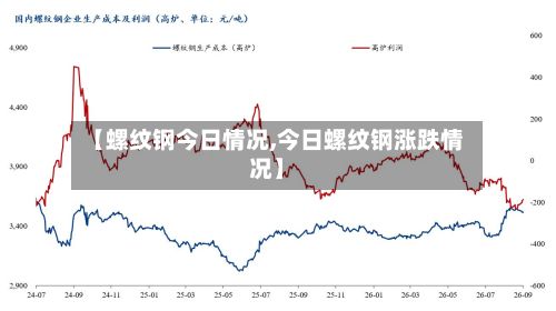 【螺纹钢今日情况,今日螺纹钢涨跌情况】