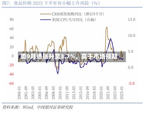 美9月通胀升至3.7%，高于市场预期-第2张图片